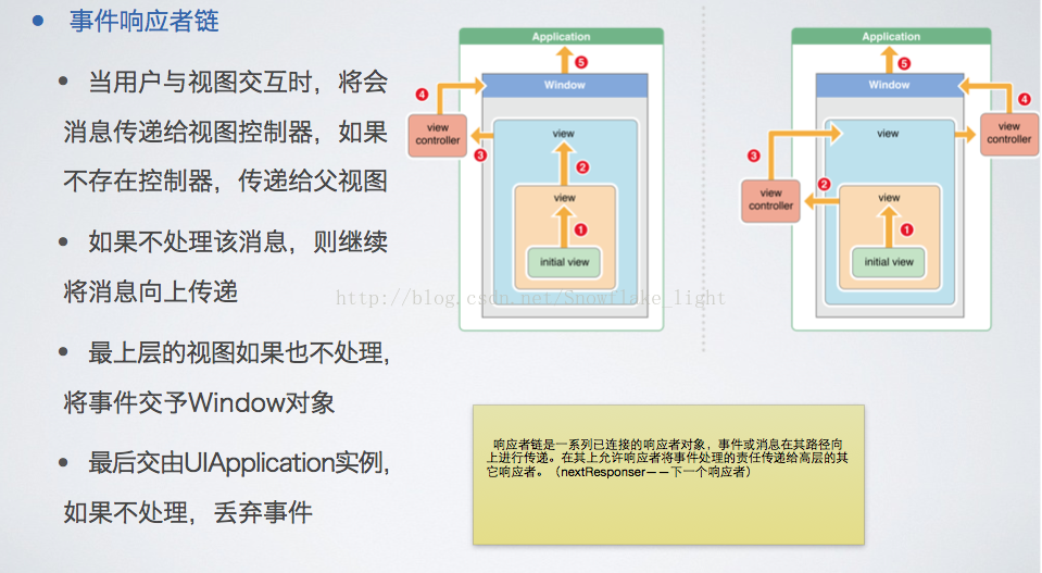 iOS 点击松开手指事件 iphone执行触控手势_触摸事件