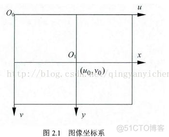 opencv计算相机响应曲线 opencv相机坐标系_图像坐标系到世界坐标系