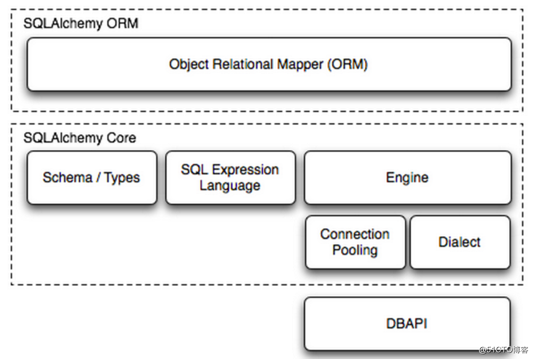 mysql SQL thread 配置 mysql sqlalchemy,mysql SQL thread 配置 mysql sqlalchemy_API,第1张