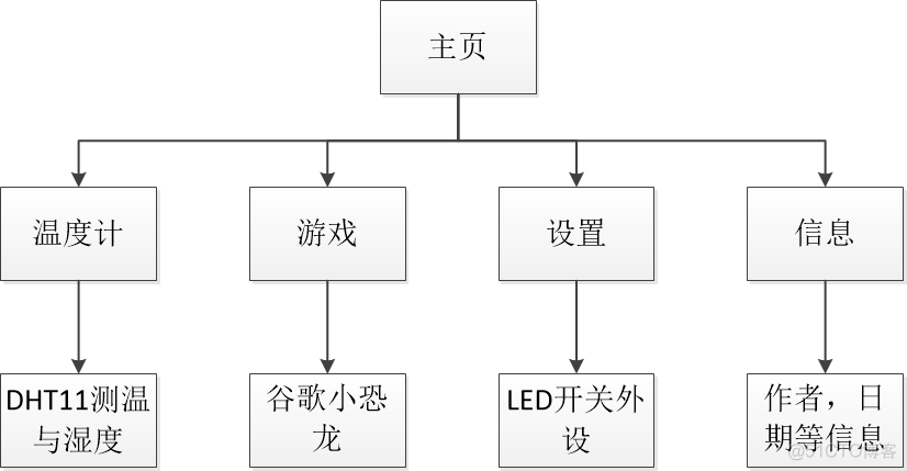 EMWIN STM32 裸机 对话框刷新 stm32界面菜单gui_stm32_07