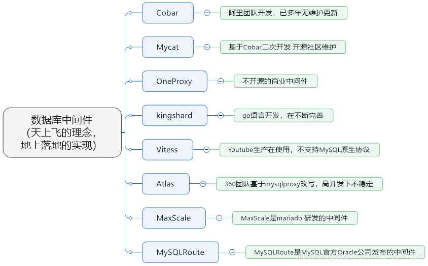 mysql 中间件实现原理 mysql的中间件是什么_mysql 中间件实现原理