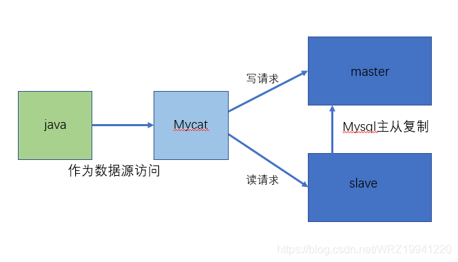 mysql 中间件实现原理 mysql的中间件是什么_MySQL_02