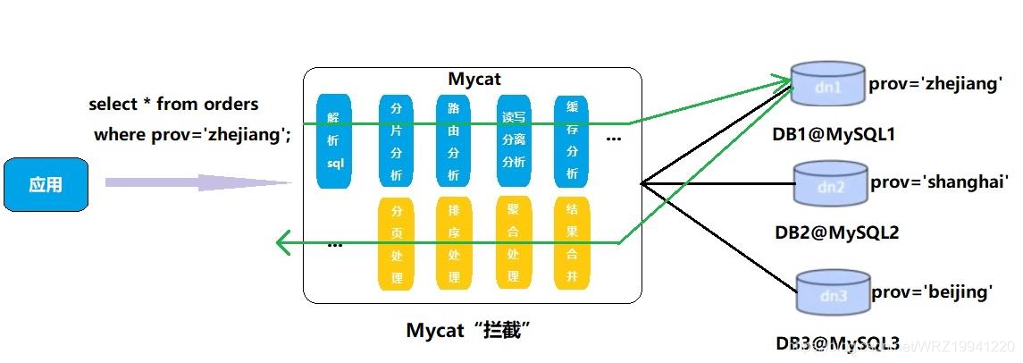 mysql 中间件实现原理 mysql的中间件是什么_MySQL_05