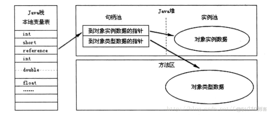 Java中使用实例对象调用方法 java中对象的调用_jvm