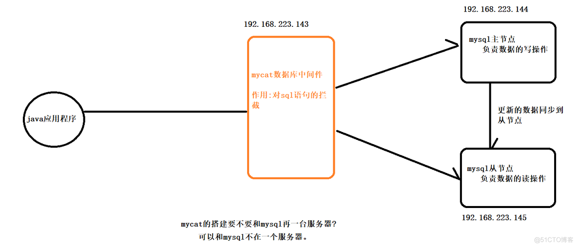 mysql是gin的中间件吗 mysql的中间件是什么_mysql_11