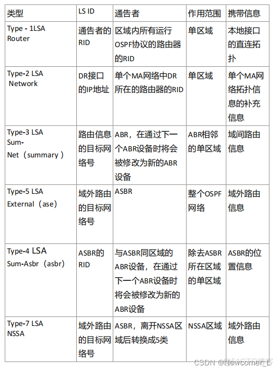 ospf type 类型维stub ospf type1 type2_ospf type 类型维stub