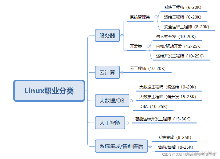 linux java证书管理 linux证书认证_系统管理员_03