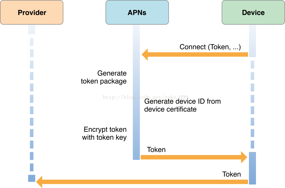 ios infoplist里写推送权限 apple 推送服务,ios infoplist里写推送权限 apple 推送服务_推送_05,第5张