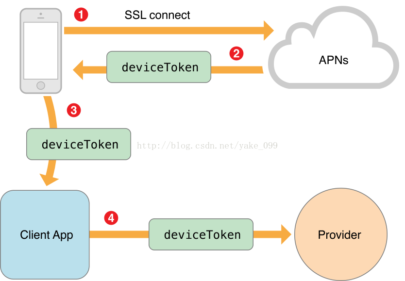 ios infoplist里写推送权限 apple 推送服务,ios infoplist里写推送权限 apple 推送服务_苹果推送服务_06,第6张