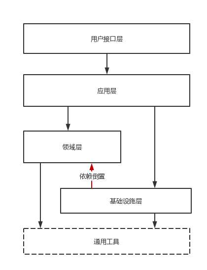 ddd四层架构 demo ddd设计模式 结构_架构_02