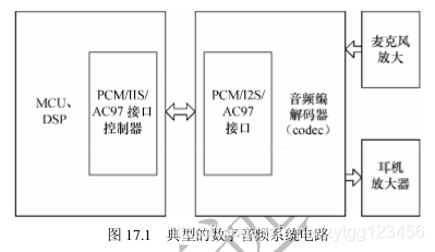 android BSP音频驱动 手机音频驱动器_android BSP音频驱动