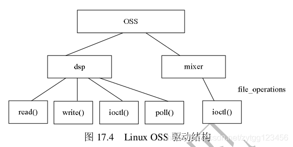 android BSP音频驱动 手机音频驱动器_嵌入式_04