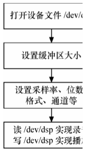 android BSP音频驱动 手机音频驱动器_linux_05