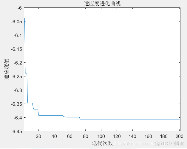 VRPTW 粒子群 python 粒子群算法参数设置_初始化_10