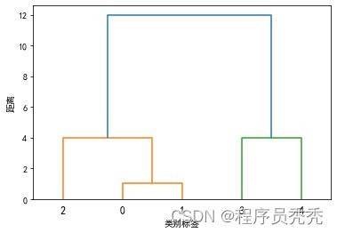 Python 聚类结果绘图 python聚类结果可视化,Python 聚类结果绘图 python聚类结果可视化_python教程_03,第3张