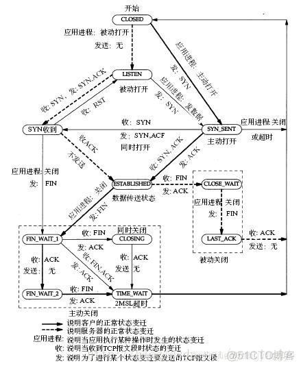 ESTABLISHED状态怎么提高 establishen_TCP_02