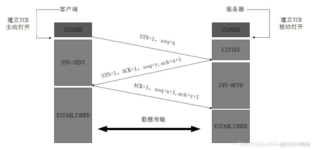 ESTABLISHED状态怎么提高 establishen_ESTABLISHED状态怎么提高_04