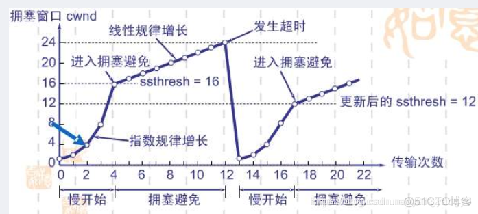 ESTABLISHED状态怎么提高 establishen_TCP_07