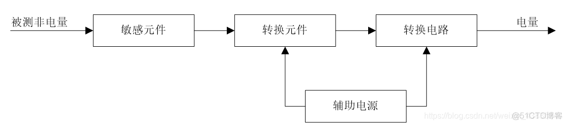 物联网 传感器数据存储 mongodb 物联网传感器组成元件_拟合