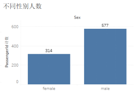 泰坦尼克号预测生还Python keras模型 泰坦尼克号生还者统计_python_06