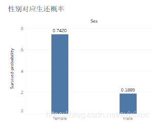 泰坦尼克号预测生还Python keras模型 泰坦尼克号生还者统计_数据分析_07