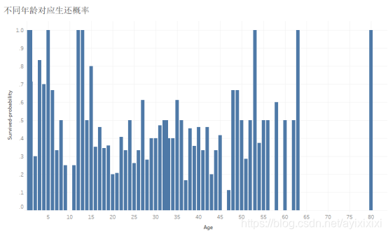 泰坦尼克号预测生还Python keras模型 泰坦尼克号生还者统计_随机森林_09