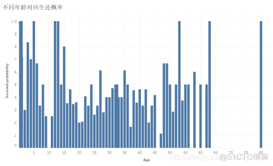 泰坦尼克号预测生还Python keras模型 泰坦尼克号生还者统计_数据_09