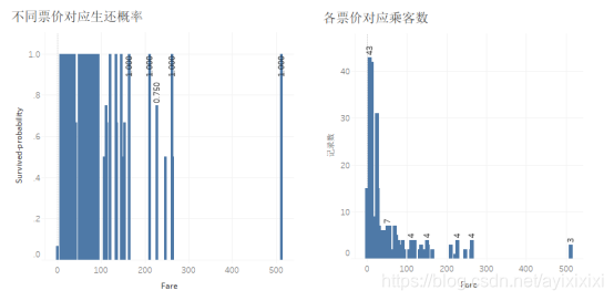 泰坦尼克号预测生还Python keras模型 泰坦尼克号生还者统计_python_15