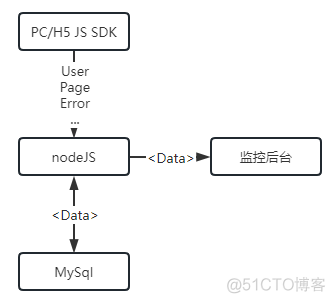 前端大屏监控开源一套 前端性能监控 开源_vue.js_09