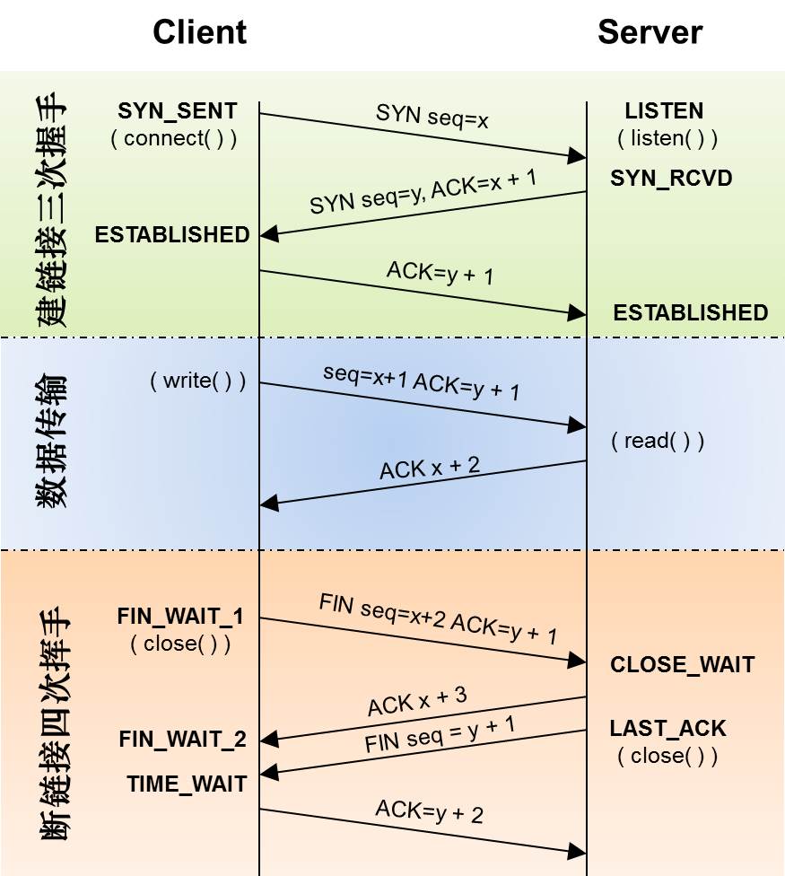 wireshark 显示 大端序列 wireshark乱序现象_数据库