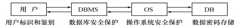 mysql 数据库安全性 数据库的安全性_数据_03