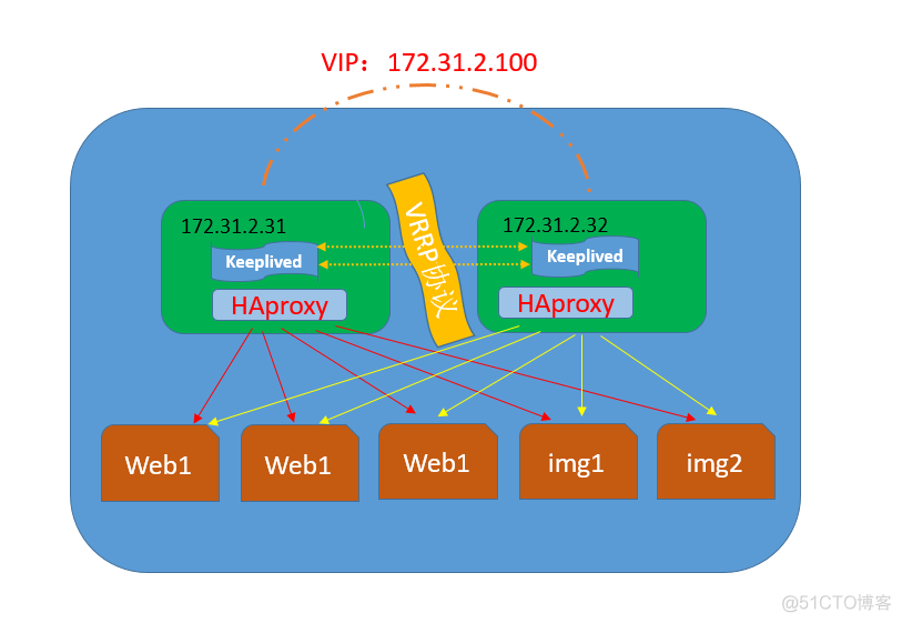 k8s service 负载均衡 sessionAffinity k8s keepalived 负载均衡_kubernetes