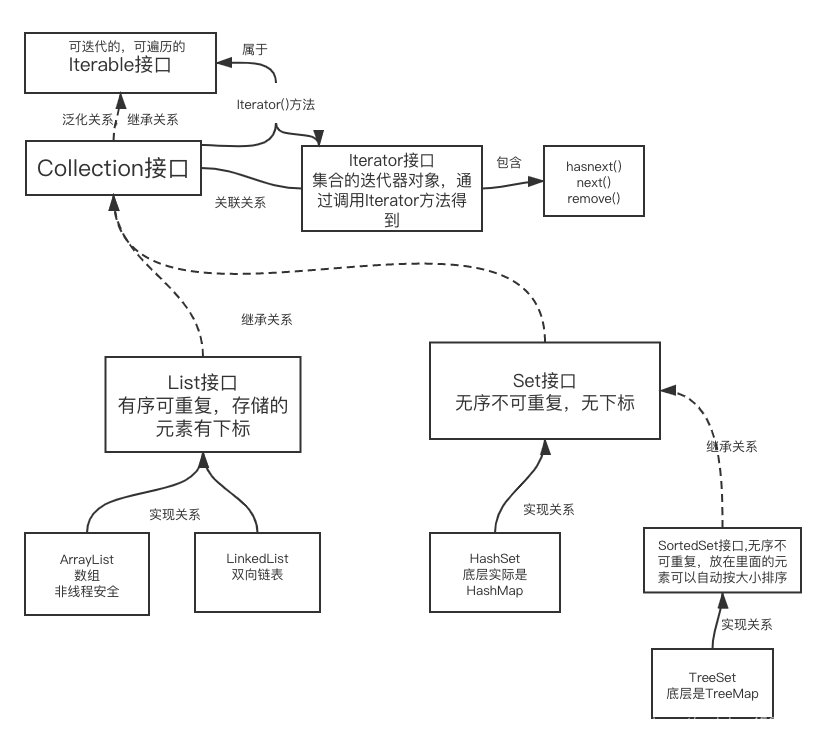 java 集合减法的定义 java中的集合详解_数据结构