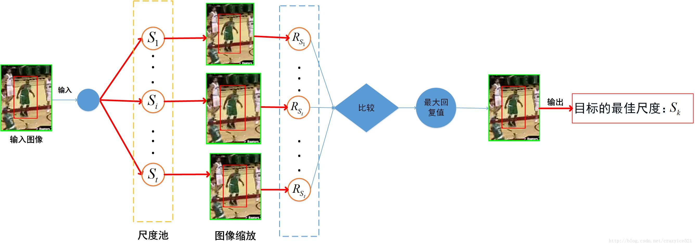 KCF 多目标跟踪 目标跟踪算法kcf优缺点_分块