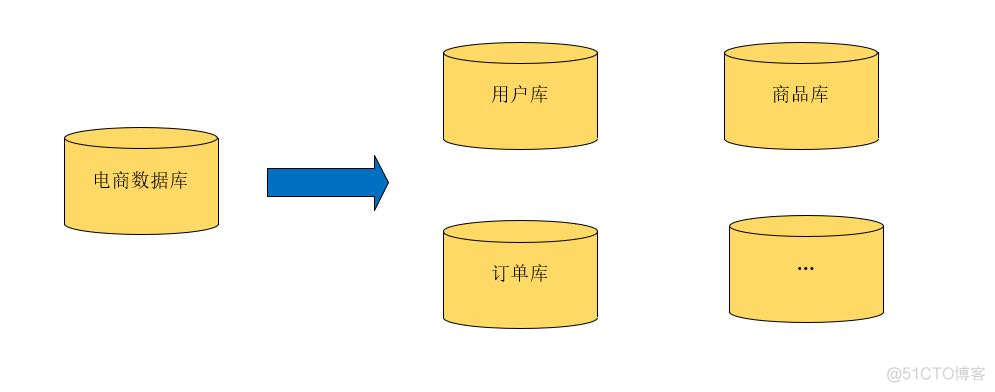 Java分库分表的插件有哪些 spring 分库分表框架 分库分表 join_数据_02