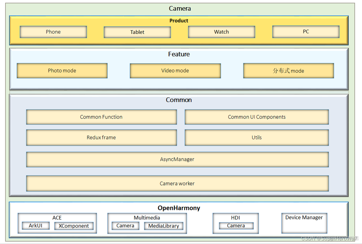 Harmony开发 preferences工具封装 harmony开源代码_OpenHarmony_02