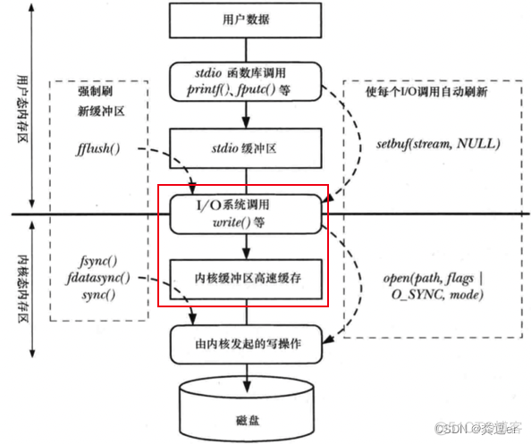 本地文件系统和HDFS文件系统的区别 本地文件系统的组成_linux_02