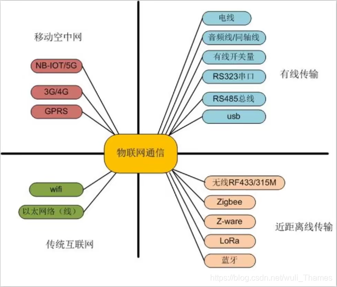 物联网设备怎么接入云平台 物联网设备如何联网_单片机