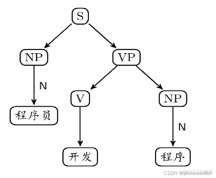 Python 汉语语法分析 python句法分析_自然语言处理