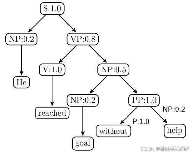 Python 汉语语法分析 python句法分析_自然语言处理_04