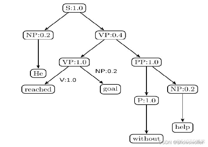 Python 汉语语法分析 python句法分析_人工智能_05