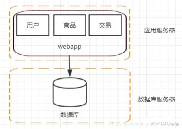 应用系统架构模式 应用系统架构演进_分布式架构演进_02