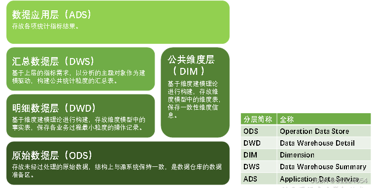 数据仓库大表结构设计 数据仓库详细设计_数据仓库