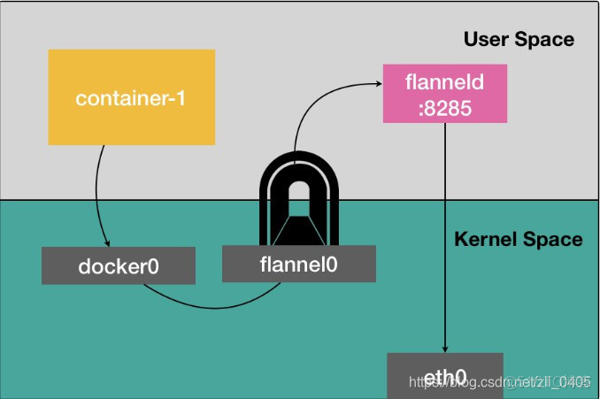 容器的跨平台运行原理 容器间跨宿主通信_docker_02