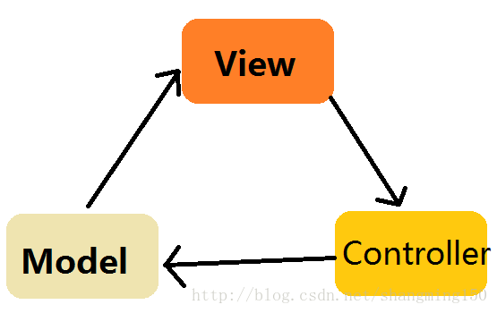 android app MVP架构实例 安卓mvp架构模式_ide