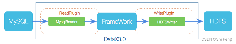 datax writeModel 使用 datax官方文档_数据库_02