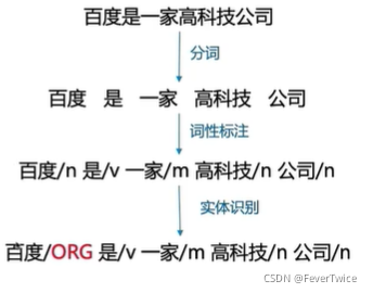 NLP 中文词性标注代码 nlp 词法分析_python