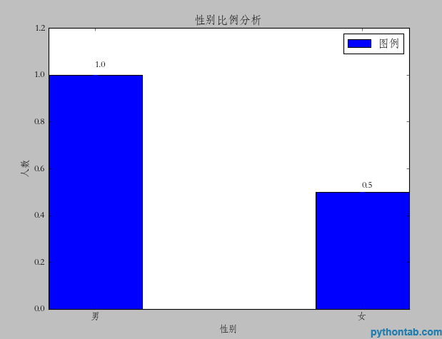 python bar命令怎么显示图表y轴各个值的参考线 python中bar直接画图的用法,python bar命令怎么显示图表y轴各个值的参考线 python中bar直接画图的用法_图例_10,第10张