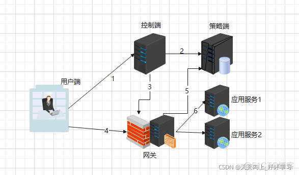 零信任安全网关架构 深信服零信任网关_应用程序