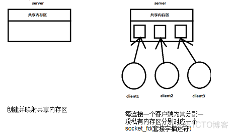 聊天群 架构设计 群聊系统设计_共享内存_06